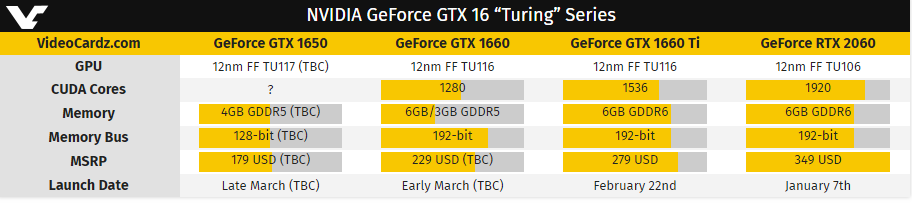 GTX1660/Ti0顯卡即將發布 GTX1650三月底亮相