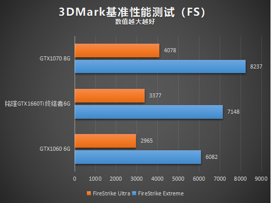 銘瑄GTX1660Ti終結者性能測試:一款沒有短板的顯卡