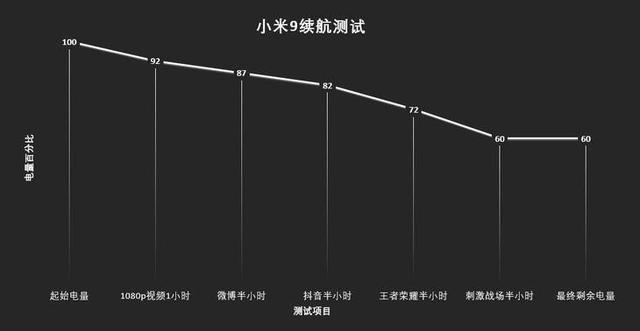 小米9電池容量多大?小米9續(xù)航表現(xiàn)實(shí)測