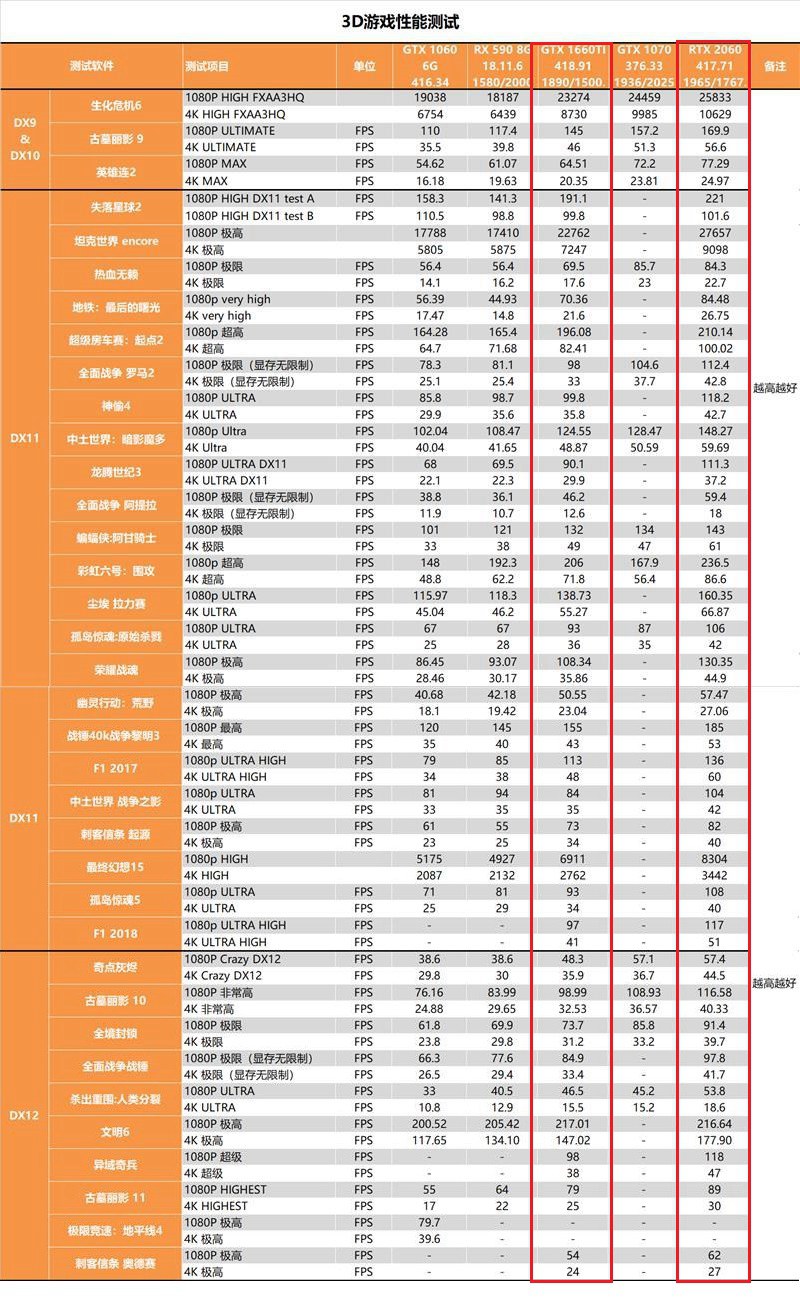 GTX1660Ti和2060的差距有多大?RTX2060和GTX1660Ti區別對比