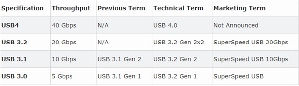 USB4標準發布 Intel完全開放底層融合USB4的雷電技術