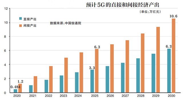 5G牌照即將發放 2020年5G手機將大規模上市 價格千元起