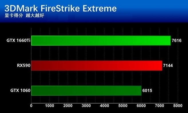 GTX1660Ti和RX590哪個更值得買？GTX1660Ti和RX590區別全面對比