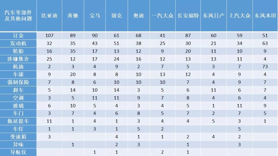 中消協:汽車投訴“前10榜單”排名!各家車的“坑”都在這里↘
