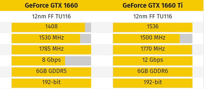 圖靈家族再添一員 銘瑄GTX1660顯卡全網(wǎng)首發(fā)