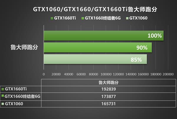 12nm的狂歡：銘瑄終結者GTX 1660顯卡性能評測