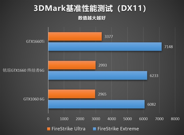 12nm的狂歡：銘瑄終結者GTX 1660顯卡性能評測