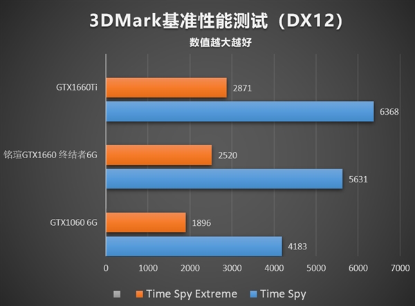 12nm的狂歡：銘瑄終結者GTX 1660顯卡性能評測