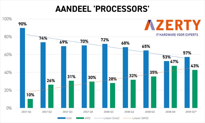 AMD處理器崛起 市場份額終于逆襲Intel