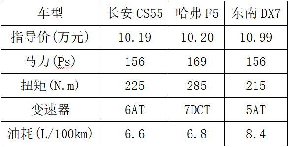 10萬元預算想買緊湊型SUV選誰?