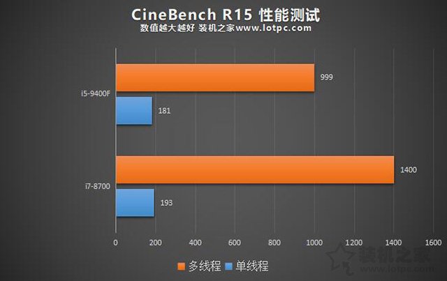 i5-9400F和i7-8700性能差距大嗎?i7 8700和i5 9400F區(qū)別對(duì)比評(píng)測(cè)