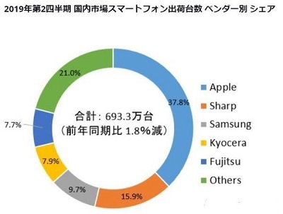 索尼手機跌出日本手機市場前五 連本土市場都失守令人唏噓