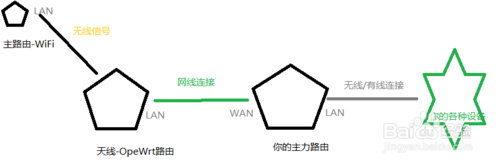 花式組網(wǎng)攻略