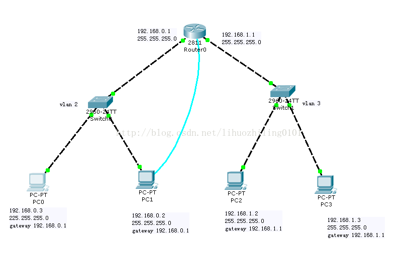 如何實現同一路由器不同vlan之間的通信？vlan劃分配置方法