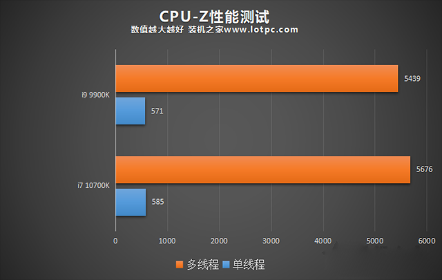 i7 10700K和i9 9900K哪個好?i99900k和i710700K性能對比評測