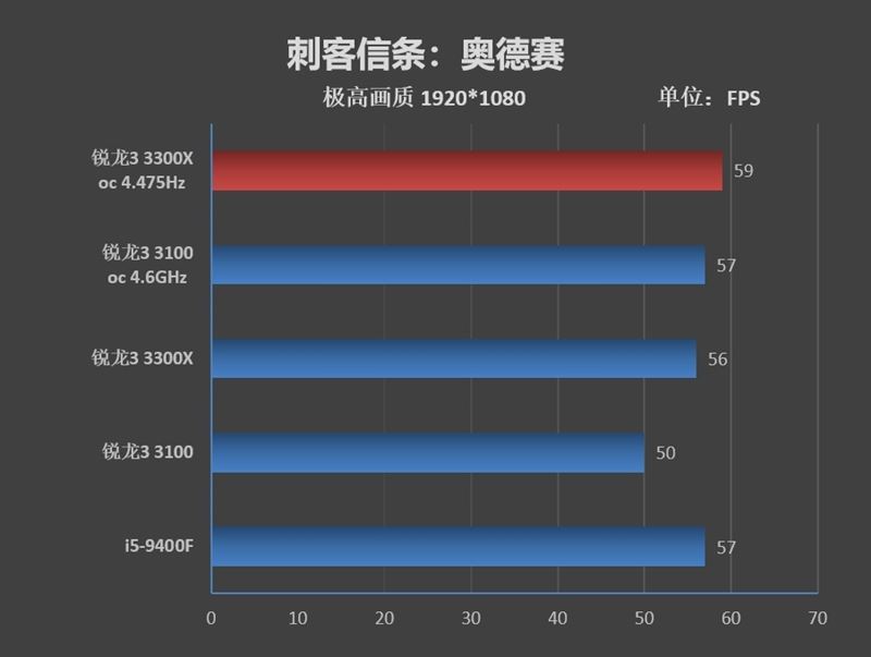 銳龍3 3100/3300X超頻怎么樣？銳龍3 3300X/3100超頻游戲性能測試