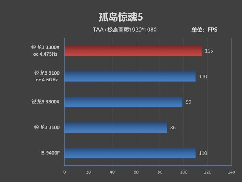 銳龍3 3100/3300X超頻怎么樣？銳龍3 3300X/3100超頻游戲性能測試