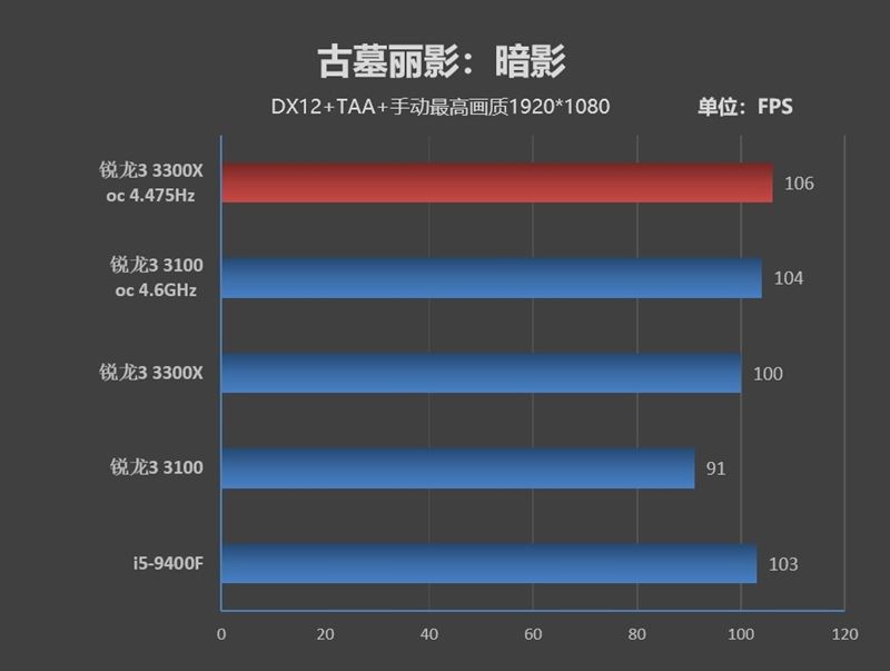 銳龍3 3100/3300X超頻怎么樣？銳龍3 3300X/3100超頻游戲性能測試