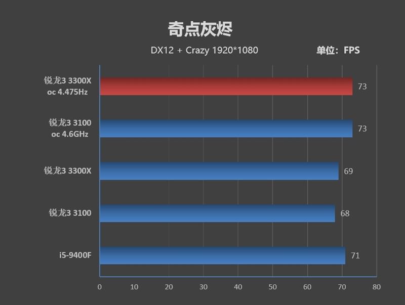 銳龍3 3100/3300X超頻怎么樣？銳龍3 3300X/3100超頻游戲性能測試