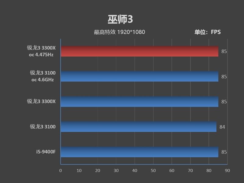 銳龍3 3100/3300X超頻怎么樣？銳龍3 3300X/3100超頻游戲性能測試