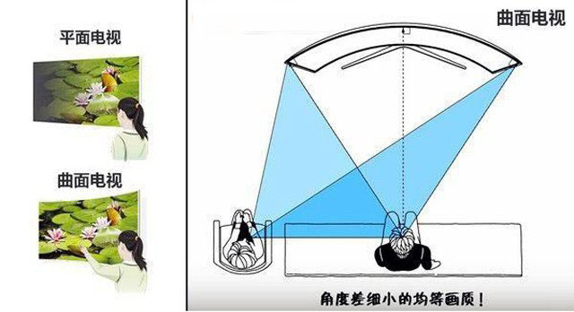 曲面和平面顯示器哪個好？曲面顯示器和平面顯示器的區別及優缺點