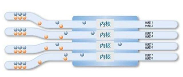 4核8線程和6核6線程哪個好？CPU核心多好還是線程多好的科普知識
