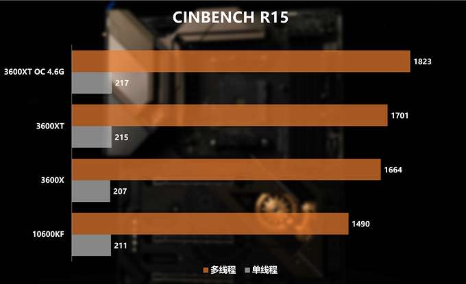新U怎么選？3600/3600XT/10600KF對比