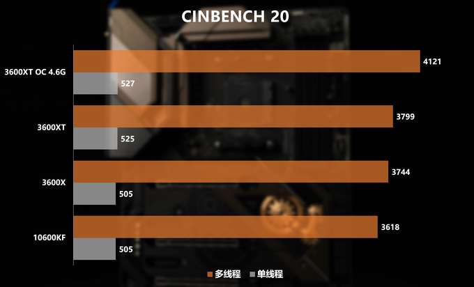 新U怎么選？3600/3600XT/10600KF對比