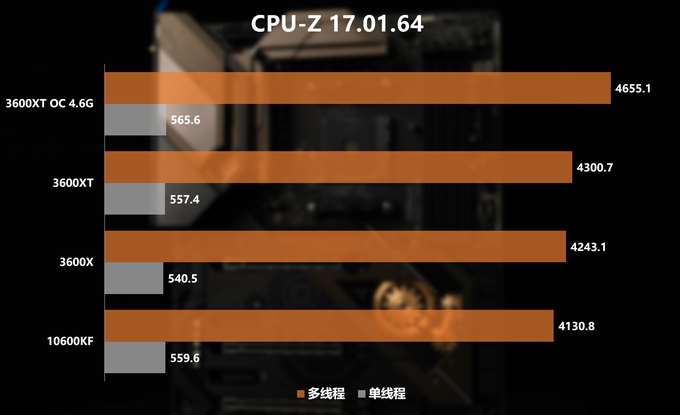 新U怎么選？3600/3600XT/10600KF對比
