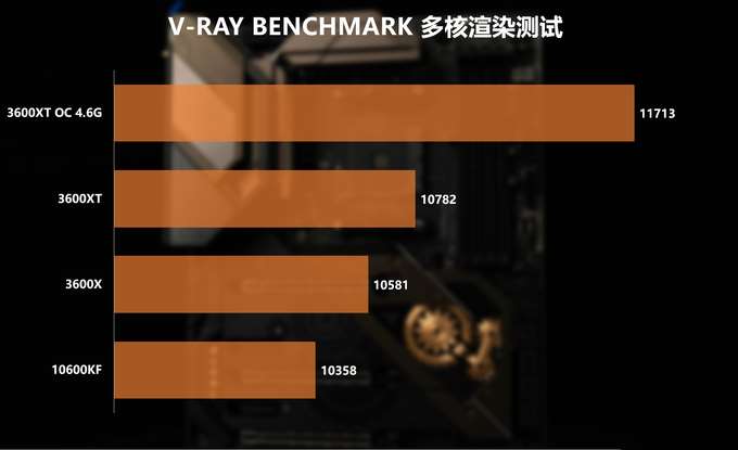 新U怎么選？3600/3600XT/10600KF對比