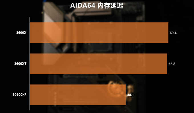 新U怎么選？3600/3600XT/10600KF對比