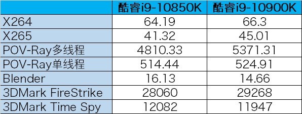 當英特爾玩起性價比  3399元就能買到的10核酷睿i9-10850K 