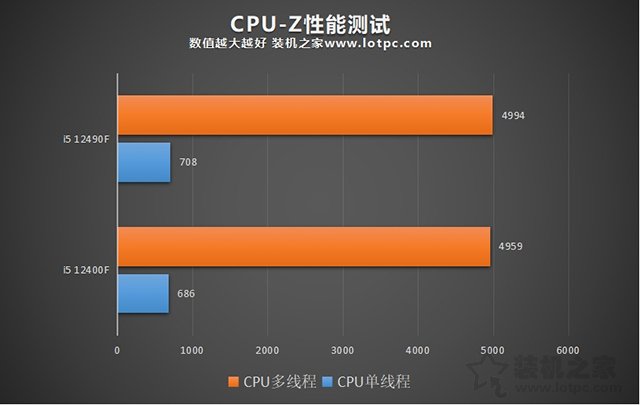 i5 12400F和12490F區別與性能對比評測