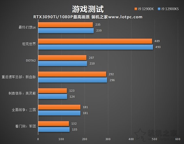 i9 12900KS和12900K區別是什么?哪個好?兩者性能對比評測