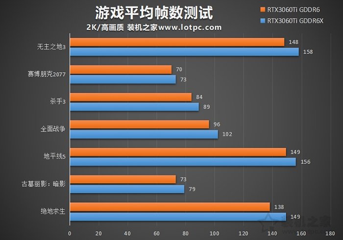 RTX3060Ti GDDR6X和GDDR6游戲測(cè)試