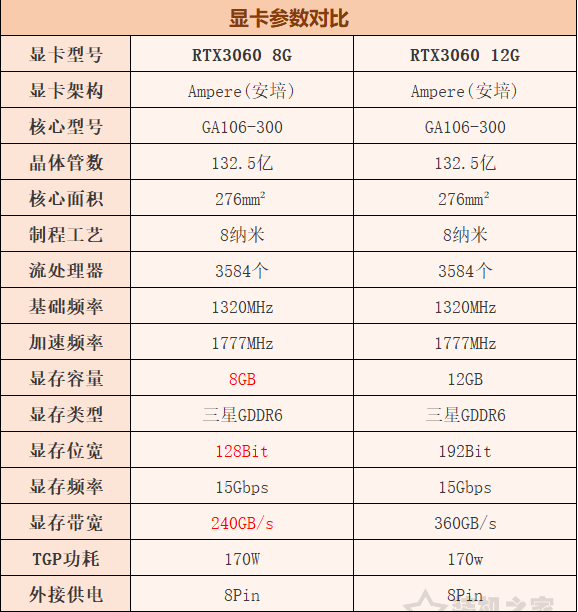 RTX3060 8G和12G區(qū)別對(duì)比評(píng)測(cè)